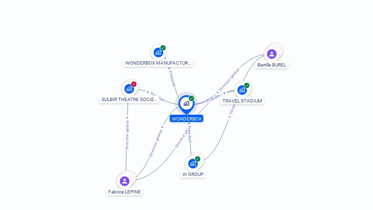 Cartographie gratuite de WONDERBOX