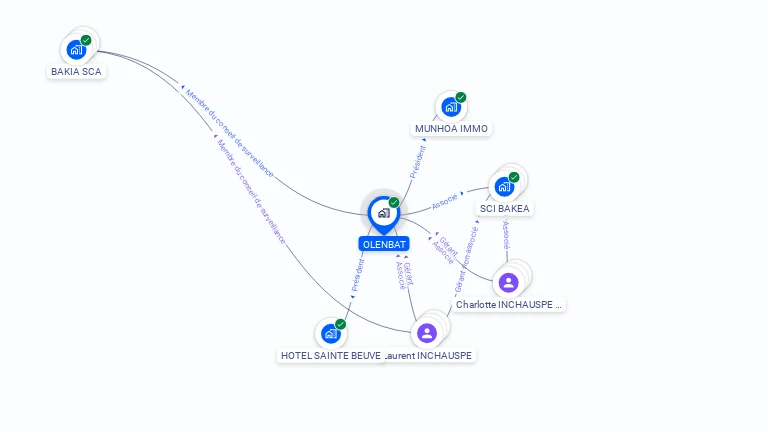 Cartographie gratuite d'OLENBAT