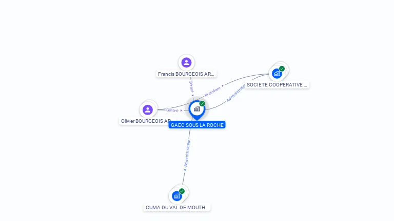 Cartographie gratuite de GAEC SOUS LA ROCHE