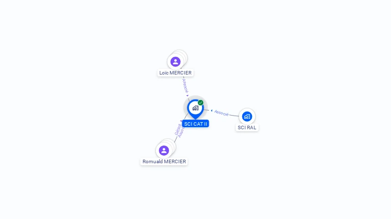 Cartographie gratuite de SCI CAT II