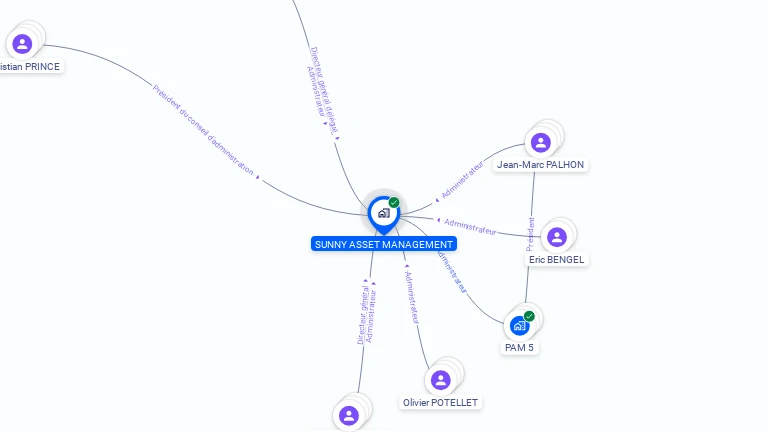 Cartographie gratuite de SUNNY ASSET MANAGEMENT