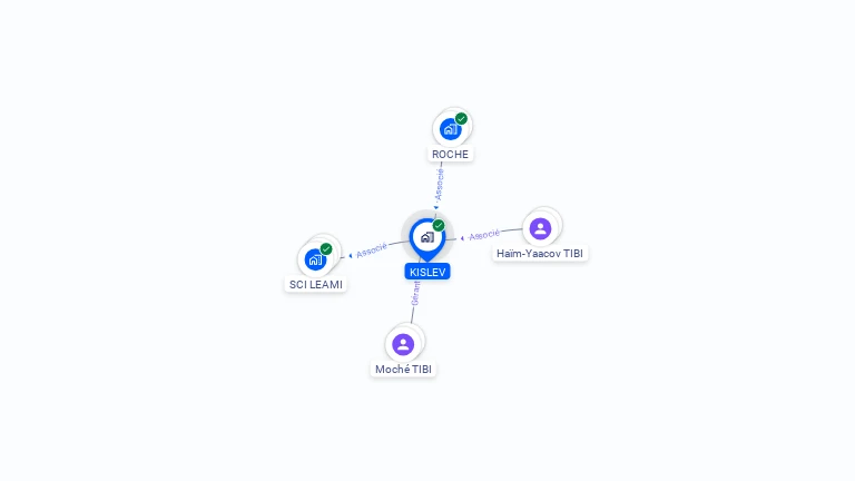 Cartographie gratuite de SCI KISLEV