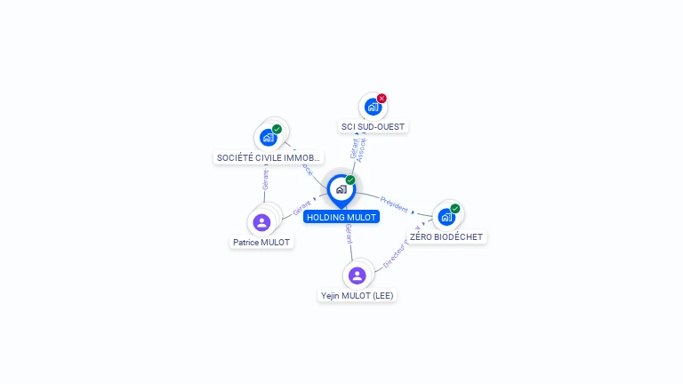 Cartographie gratuite de HOLDING MULOT