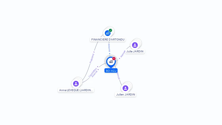 Cartographie gratuite de SCI A2J