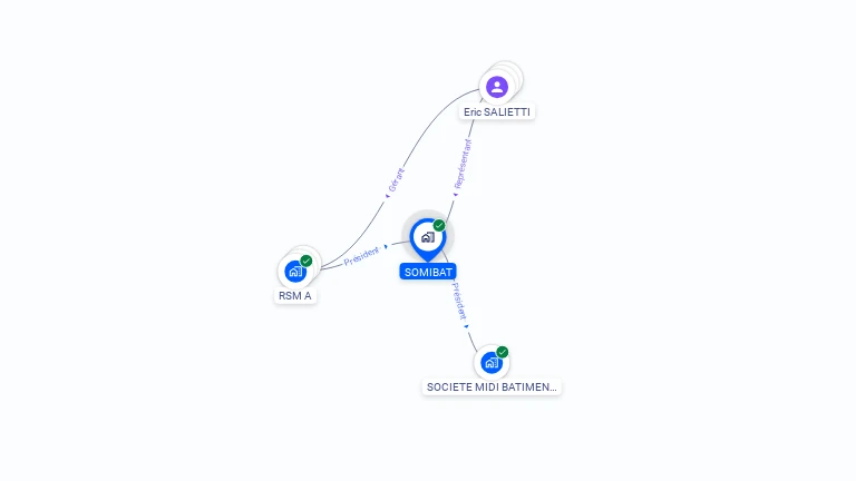 Cartographie gratuite de SOMIBAT