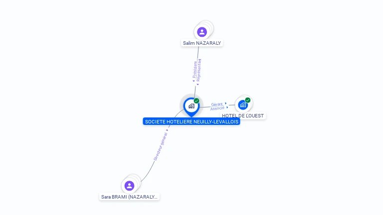 Cartographie gratuite de SOCIETE  HOTELIERE NEUILLY LEVALLOIS