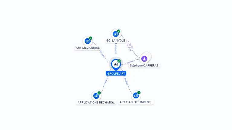 Cartographie gratuite de GROUPE ART