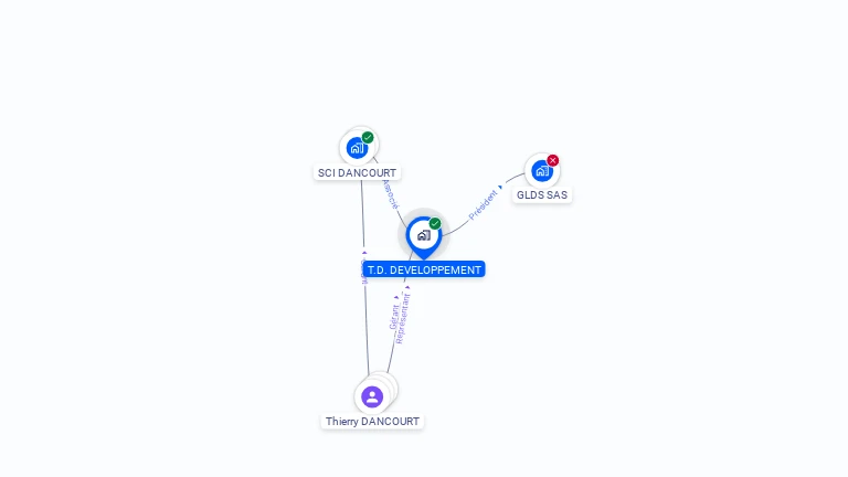 Cartographie gratuite de TD DEVELOPPEMENT