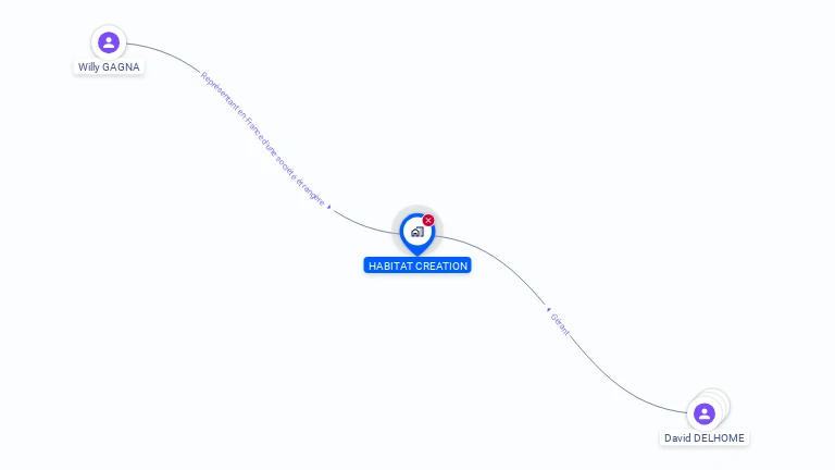 Cartographie gratuite de HABITAT CREATION