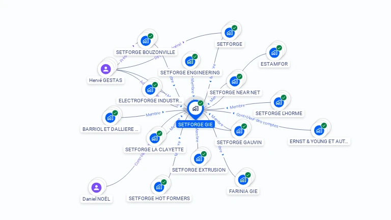 Cartographie gratuite de SETFORGE GIE