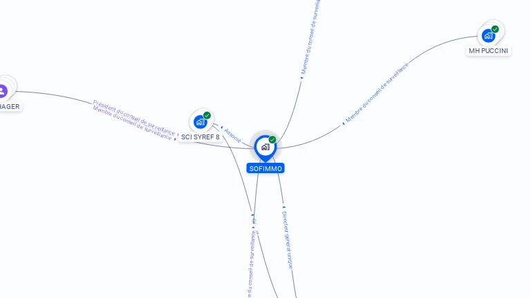 Cartographie gratuite de SOFIMMO