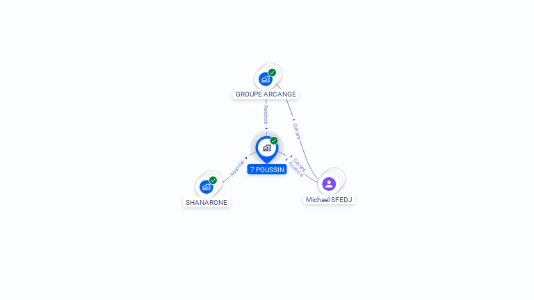 Cartographie gratuite de SCI 7 POUSSIN