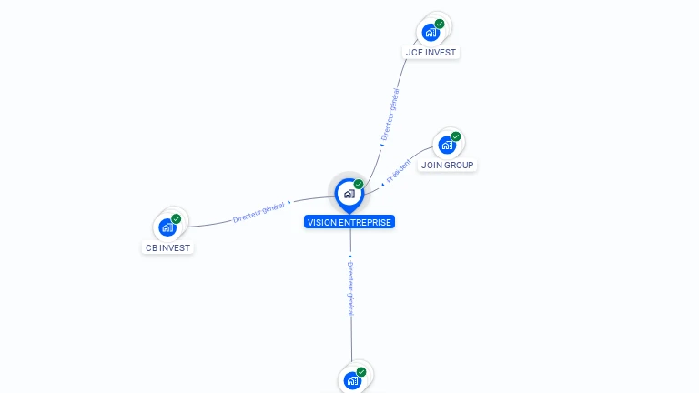 Cartographie gratuite de VISION ENTREPRISE