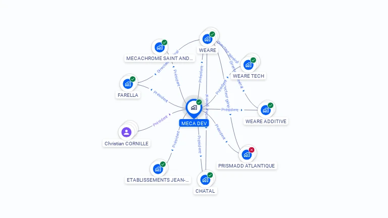 Cartographie gratuite de MECA DEV