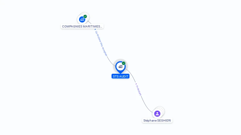 Cartographie gratuite de STS AUDIT