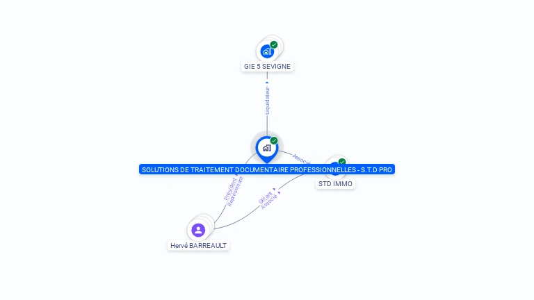 Cartographie gratuite de SOLUTIONS DE TRAITEMENT DOCUMENTAIRE PROFESSIONNELLES - S.T.D PRO
