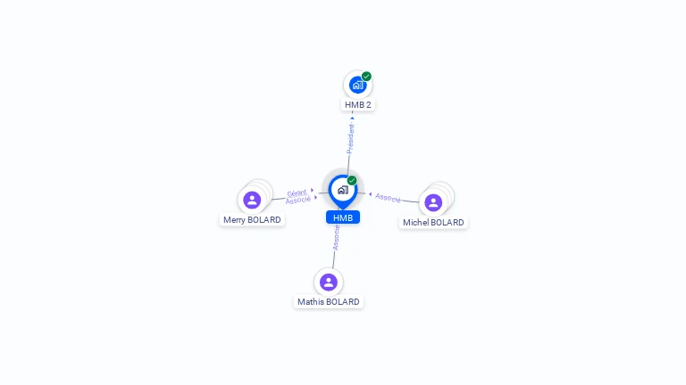 Cartographie gratuite de HMB