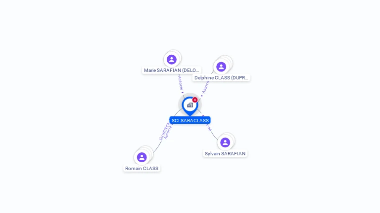 Cartographie gratuite de SCI SARACLASS