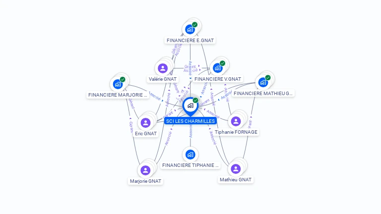 Cartographie gratuite de SCI LES CHARMILLES