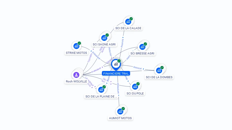 Cartographie gratuite de FINANCIERE TRAL