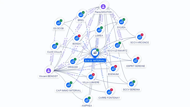 Cartographie gratuite de B.M.B. IMTERVAL