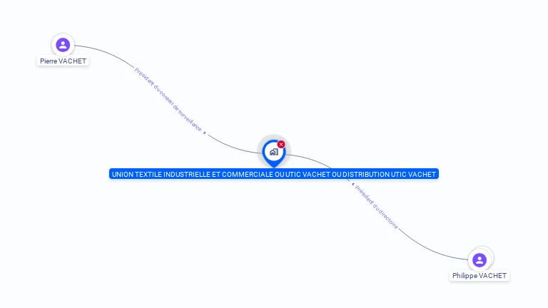 Cartographie gratuite d'UTIC VACHET