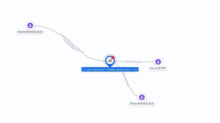 Cartographie gratuite de SA P. MERCIER & CIE