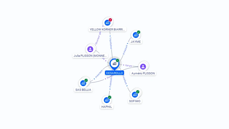Cartographie gratuite de DESAROLLO