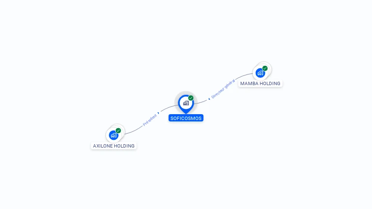 Cartographie gratuite de SOFICOSMOS