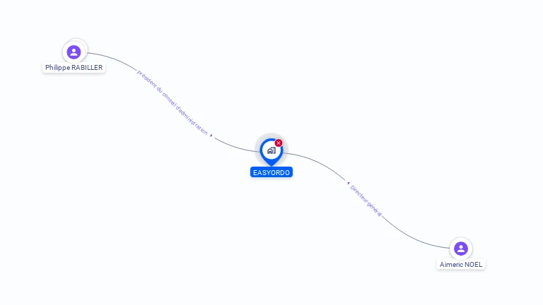 Cartographie gratuite d'EASYORDO