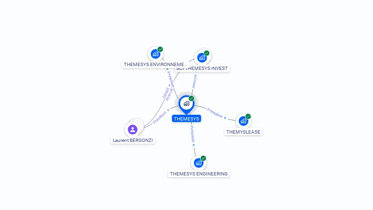 Cartographie gratuite de THEMESYS
