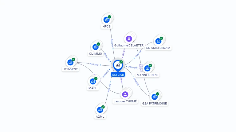 Cartographie gratuite de SCI CAB
