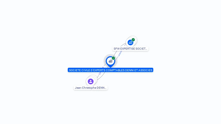 Cartographie gratuite de SOCIETE CIVILE D'EXPERTS COMPTABLES DENNI ET ASSOCIES