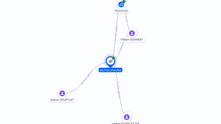 Cartographie gratuite de MUTUALPHARM