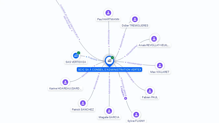 Cartographie gratuite de SCIC SA A CONSEIL D'ADMINISTRATION VERTEX