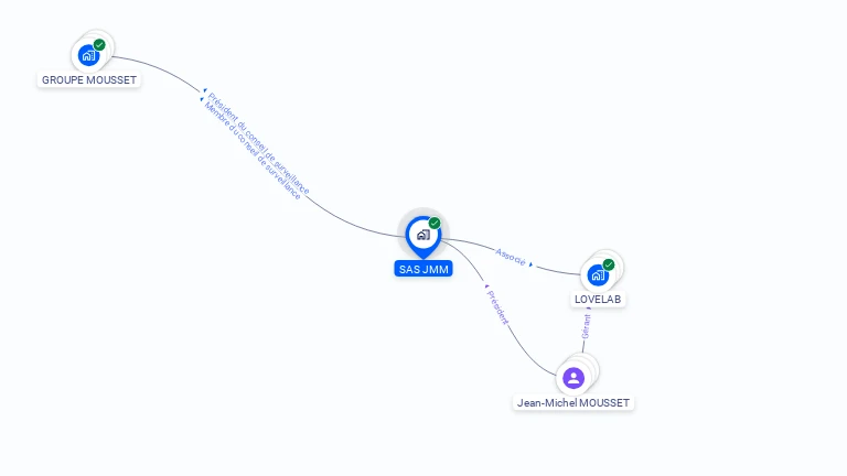 Cartographie gratuite de SAS JMM