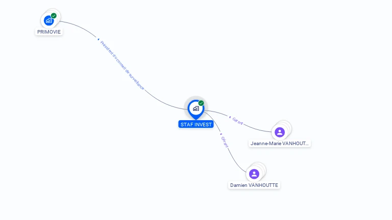 Cartographie gratuite de STAF INVEST
