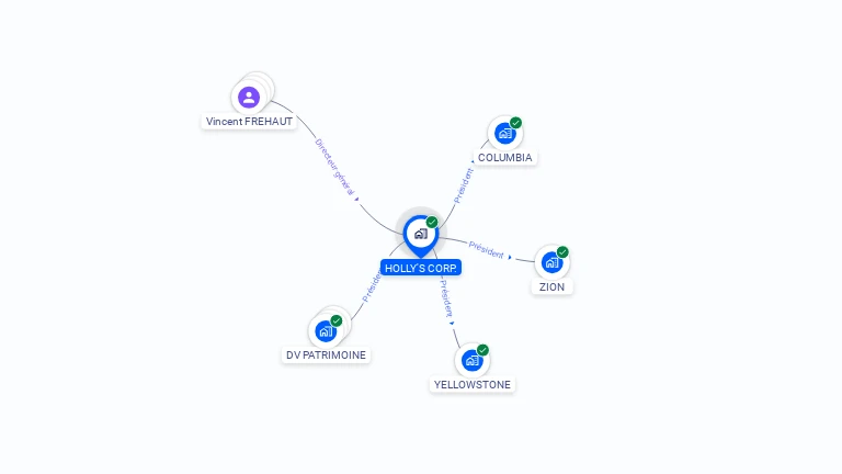 Cartographie gratuite de HOLLY'S CORP.