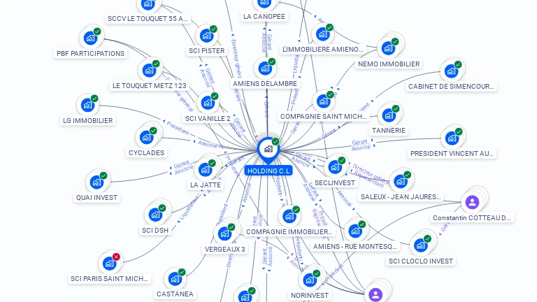 Cartographie gratuite de HOLDING C.L.