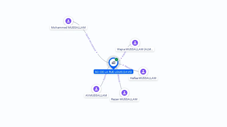 Cartographie gratuite de SCI DE LA RUE LOUIS DAVID