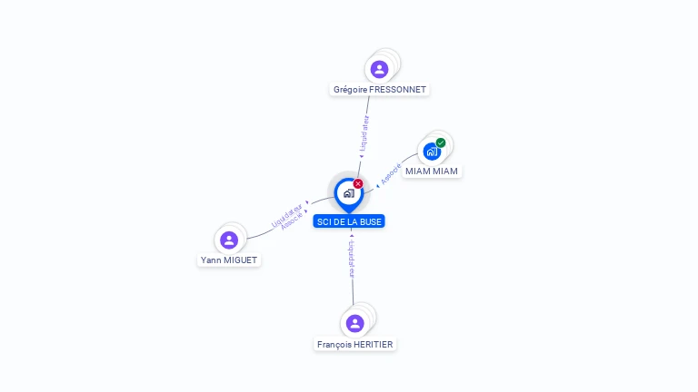 Cartographie gratuite de SCI DE LA BUSE