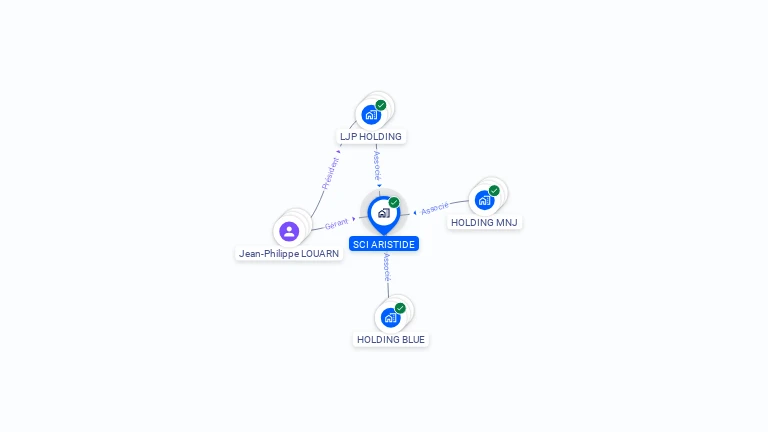 Cartographie gratuite de SCI ARISTIDE