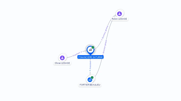 Cartographie gratuite de FINANCIERE SATURNE