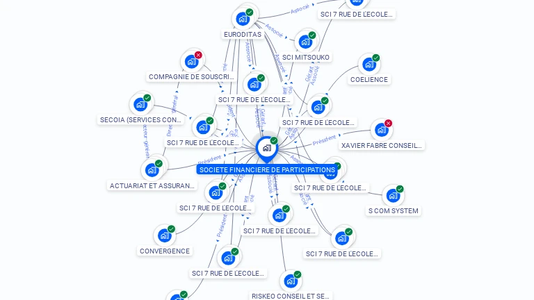 Cartographie gratuite de SOCIETE FINANCIERE DE PARTICIPATIONS