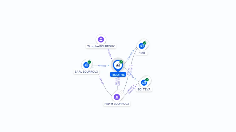 Cartographie gratuite de TIMOTHE