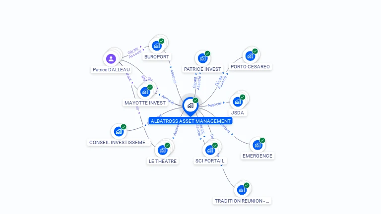 Cartographie gratuite d'ALBATROSS ASSET MANAGEMENT