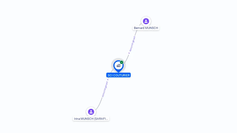 Cartographie gratuite de SCI COUTURIER