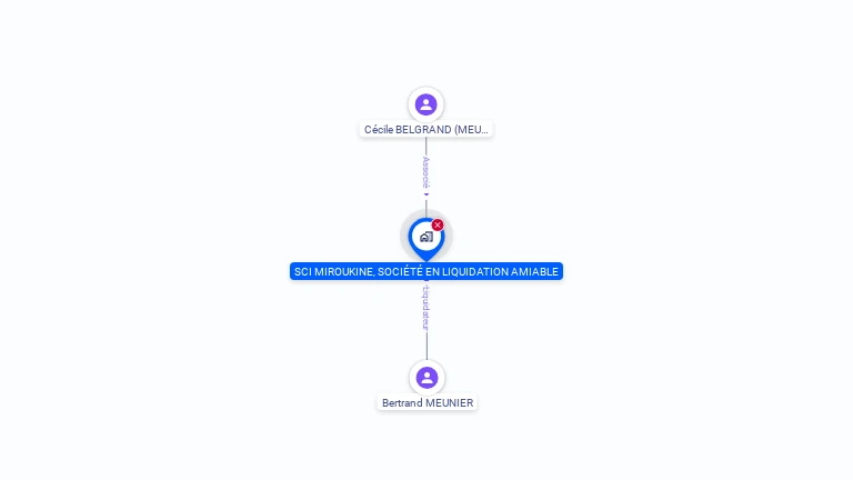 Cartographie gratuite de SCI MIROUKINE
