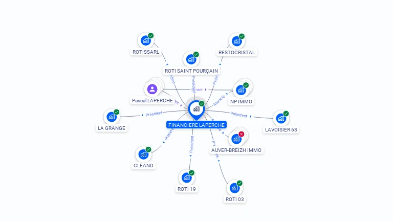 Cartographie gratuite de FINANCIERE LAPERCHE