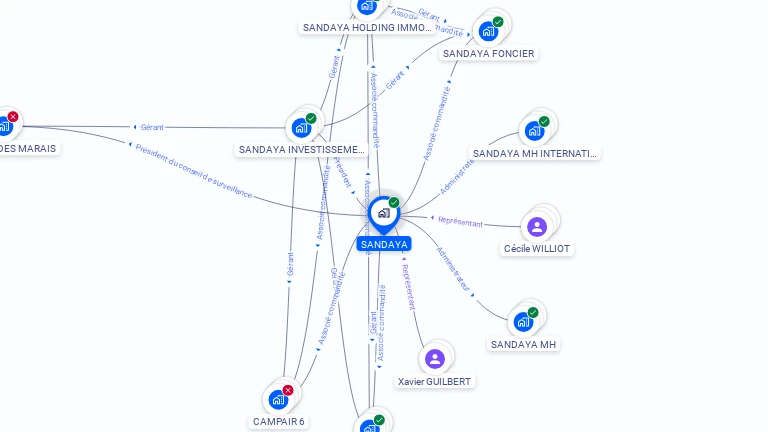 Cartographie gratuite de SANDAYA